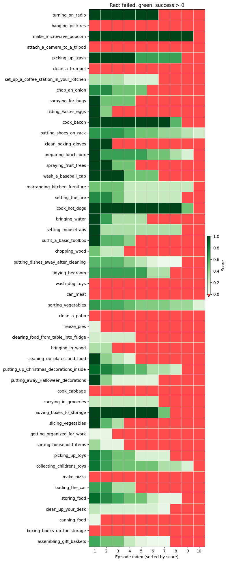 Per-task scores